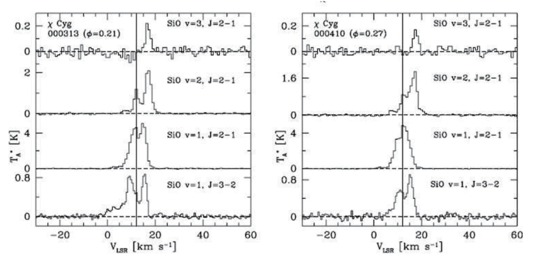 최초로 검출된 SiO v=3, J=2-1 천이선의 메이저선 스펙트럼(Cho et al. 2007)