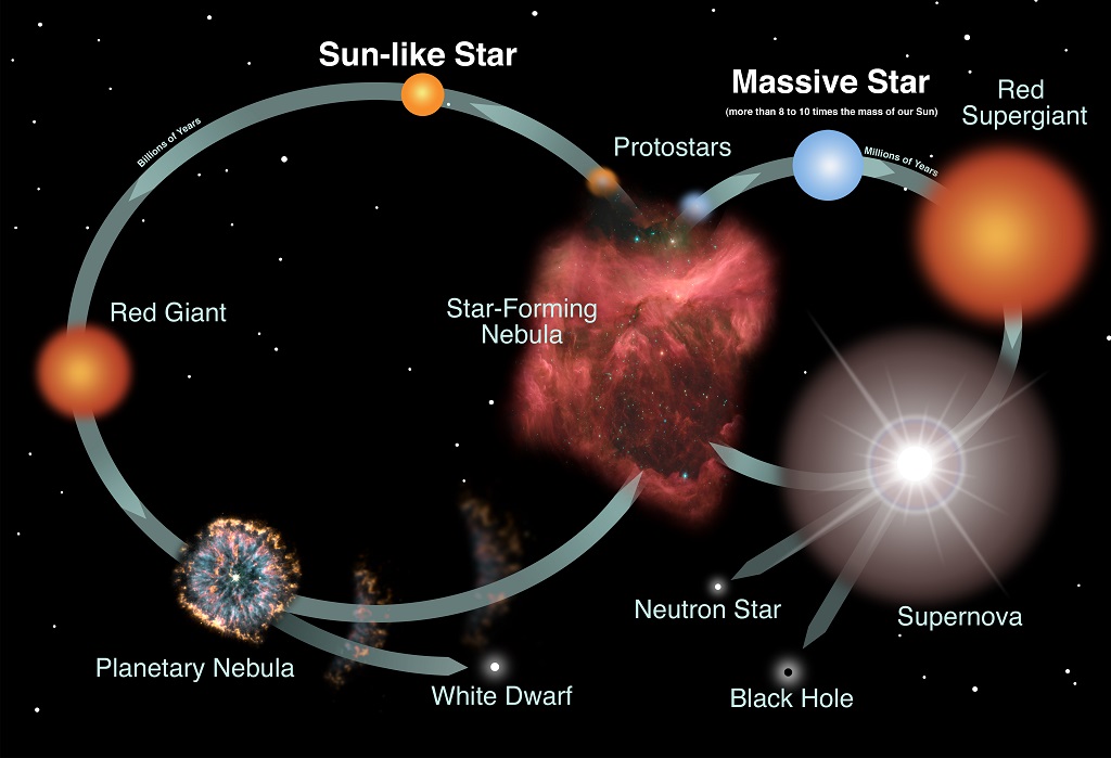 질량에 따른 별의 진화과정과 물질의 순환 (NASA 제공)