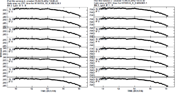 Variation style of gain amplitude for each IF of Tamna station