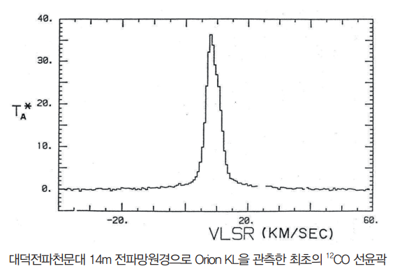 대덕전파천문대 14m 전파망원경으로 Orion KL을 관측한 최초의 12CO 선윤곽