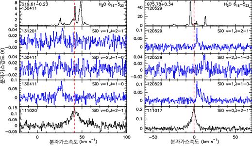 무거운 별 탄생 영역(G19.61-0.23 및 G75.78+0.34)에서 발생하는 일산화규소(SiO) 메이저