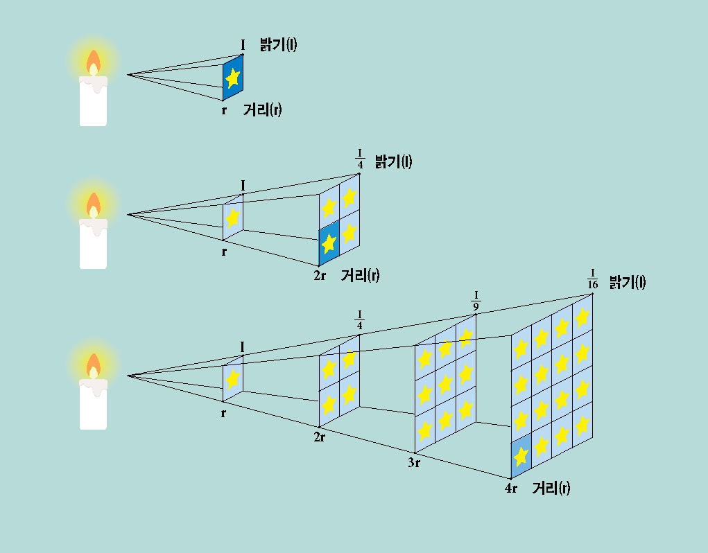 표준촛불 원리. 빛의 밝기(I)는 광원으로부터 거리(r) 제곱에 반비례