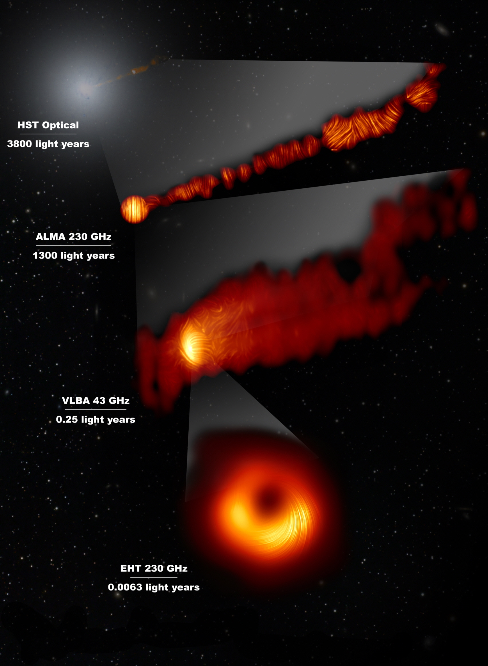 M87 은하 중심과 주변을 다양한 해상도의 전파망원경(ALMA, VLBA, EHT)로 편광 관측한 결과를 비교한 영상