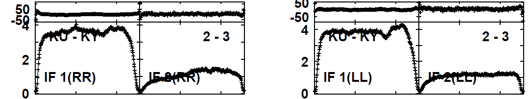 KVN 3관측국 GPU 상관기결과(위)와 DiFX 상관기결과(아래)의 연속파 천제(4C39.25) 스펙트럼 이미지 비교.